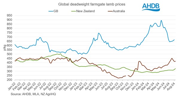 graph showing global sheep pirces